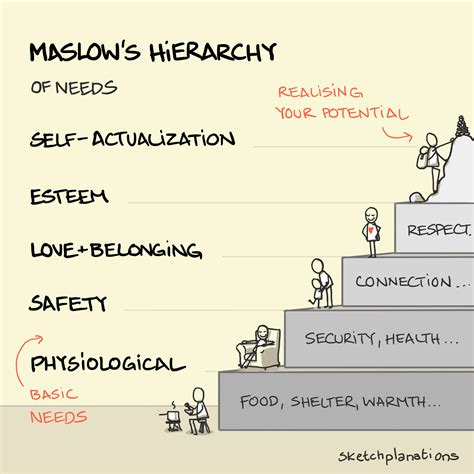 Maslow's hierarchy of needs - Sketchplanations