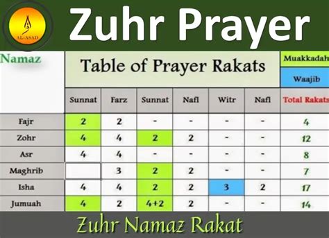 How Many Rakats For Zuhr Prayer? - Quranmualim - Quran Mualim