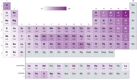 Electronegativity on the Periodic Table