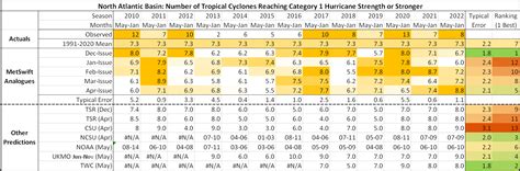 MetSwift’s 2023 Atlantic Hurricane Season Forecast | Insights