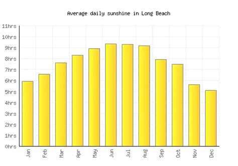 Long Beach Weather averages & monthly Temperatures | United States ...