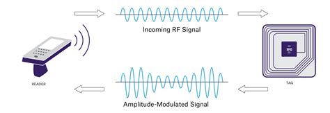 Everything you need to know about RFID technology - Labtag Blog