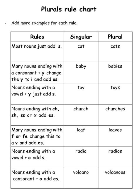 Plurals rule chart• Add more examples for each rule. Rules Singular ...