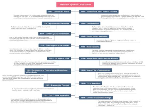 Spanish Colonization Timeline - Bank2home.com