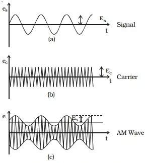 Amplitude Modulation - Applications & Advantages | Electricalvoice