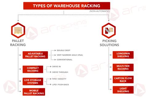 Types of Industrial Racking for the Warehouse: Classification and ...