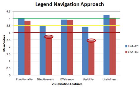 Comparison of Legend Navigation Approach in Column Charts and Bar ...