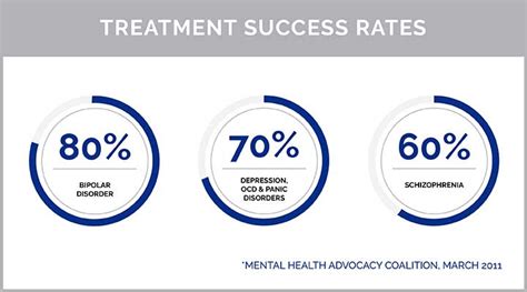 treatment-success-graph-01 | Belmont Behavioral Health System