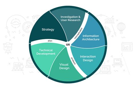 The UX Design Process | Whitespectre