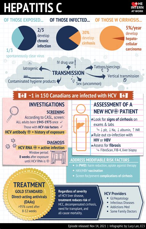 Hepatitis C — The Intern at Work