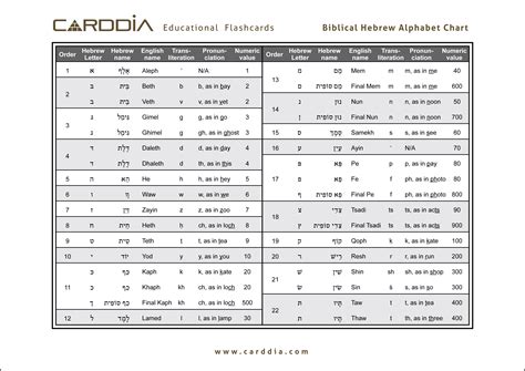 Biblical Hebrew Alphabet Chart | Free Download JPEG PDF