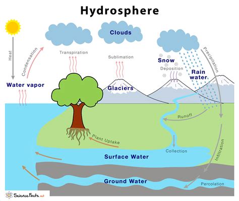 What Is The Hydrosphere Definition Examples Video