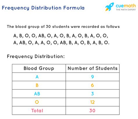 Frequency Distribution Percentage Formula - What is Frequency ...