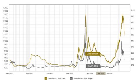 Gold & Silver - 100 Years of Prices - Chaganomics.com