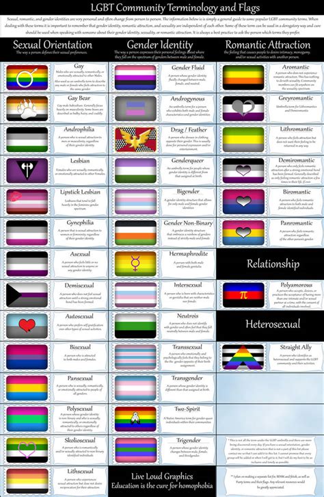 LGBT Community Terminology and Flags by lovemystarfire on DeviantArt