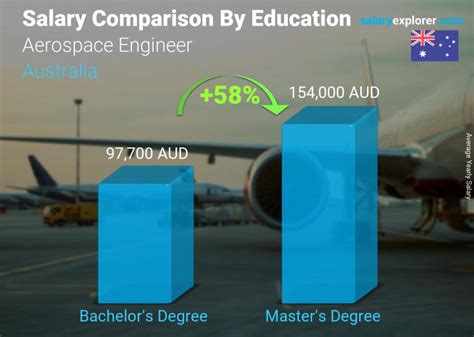 Aerospace Engineer Average Salary in Australia 2023 - The Complete Guide