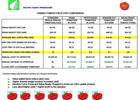 Tomato PCP Chart Yield Comparison 5 14 - Pacific Coast Producers