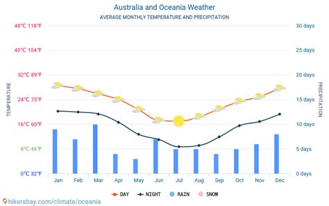 Australia e Oceania Tempo 2019 Clima e Meteo a Australia e Oceania - Il ...