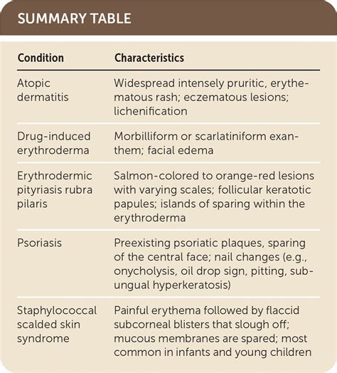 Rapidly Progressive Erythroderma | AAFP