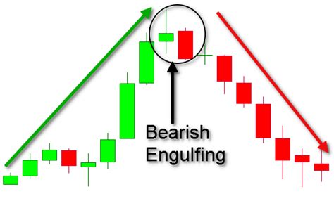 Candlestick Chart Patterns - 5 Popular Patterns You Need to Know