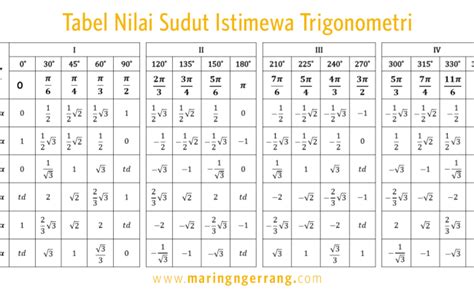 Tabel Trigonometri Sudut Istimewa Sin Cos Tan Lengkap Rumus Rumus ...