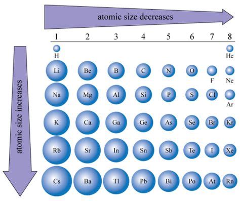 Atomic size chart a great intro into atoms. Is simplistic. | Physical ...