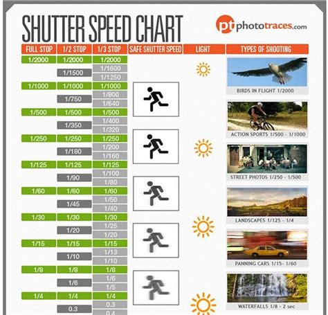 Download This Free Shutter Speed "Cheat Sheet" Chart from PhotoTraces ...