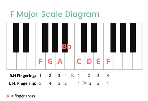 f Major Scale On The Piano - Notes, Fingerings & More