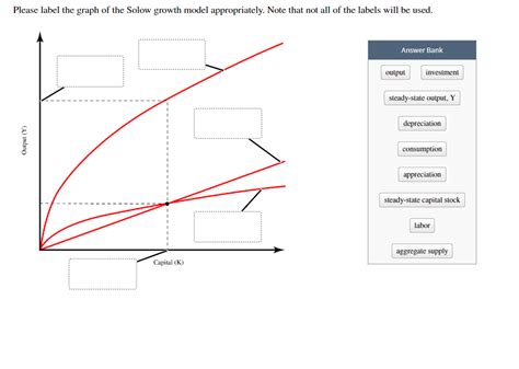 Solved Please label the graph of the Solow growth model | Chegg.com