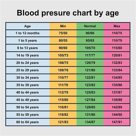 Blood Pressure Chart by Age