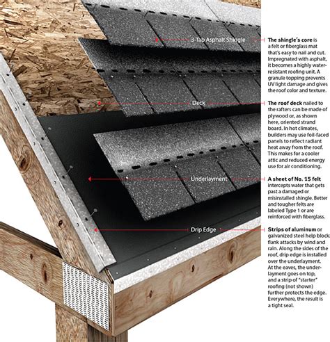 Understanding your Shingle Roof - Atkins Roofing