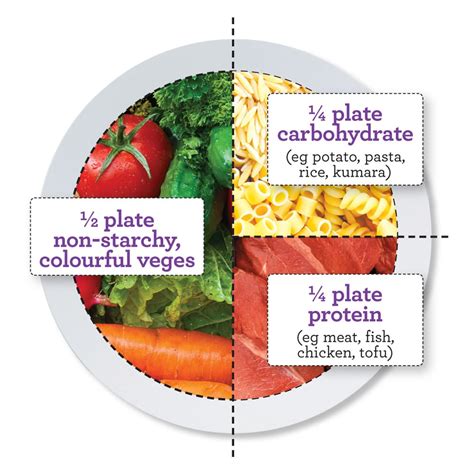 The perfect plate - Healthy Food Guide