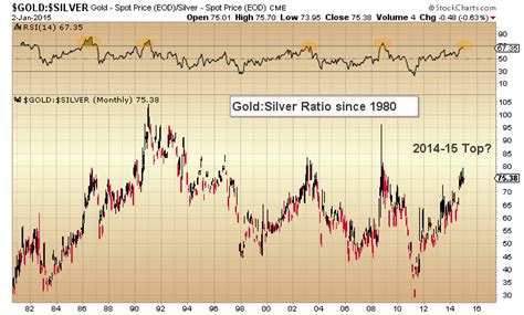 Will The Gold To Silver Ratio Peak In 2015? - See It Market