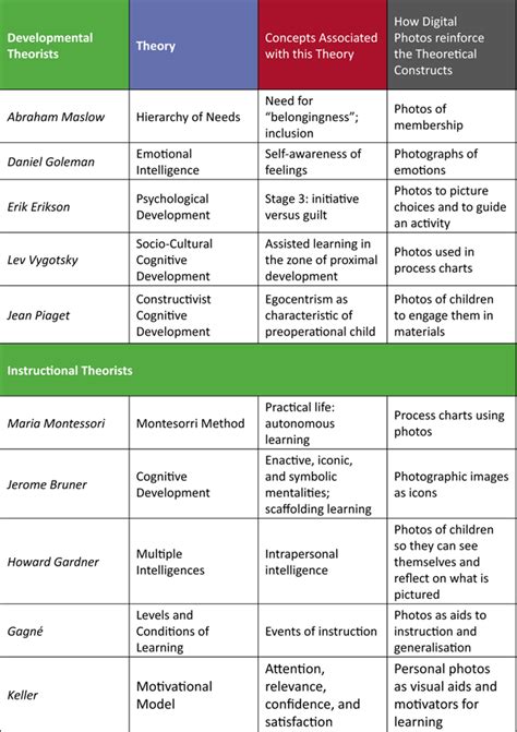 Digital Cameras | Educational theories, Early childhood education ...