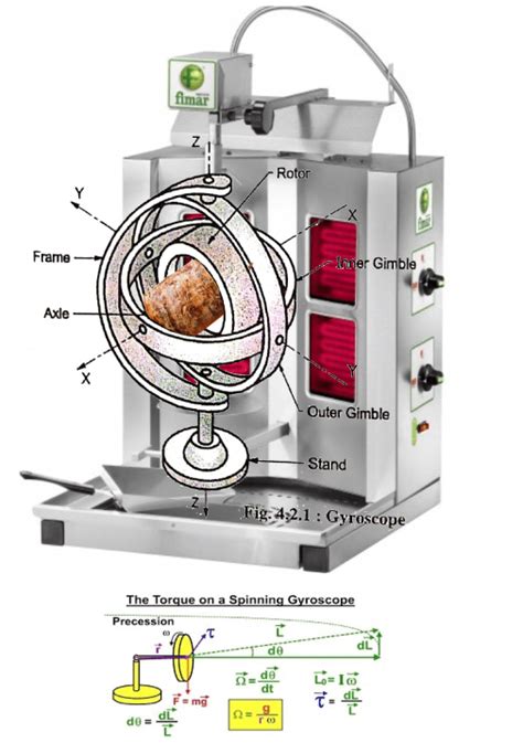 Gyroscope : r/physicsmemes