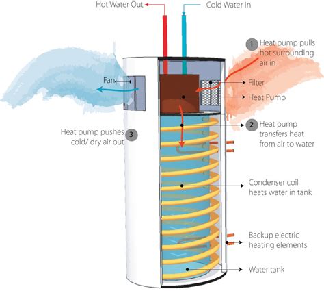 Components of a heat pump water heater | Building America Solution Center