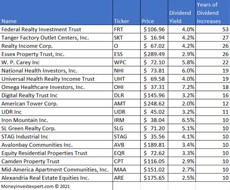 Top-3 Real Estate stocks (REITs) today and one REIT ETF ...