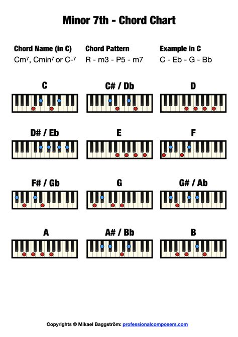 Minor 7th Chord on Piano (Free Chord Chart) – Professional Composers