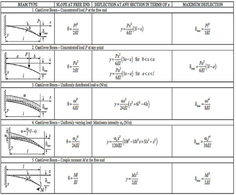 Cantilever Beam Deflection Limit - Design Talk