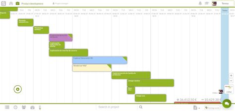 Resource Histogram Gantt Chart