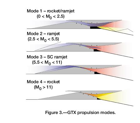 jet engine - Hypothetical Ramjet-Scramjet-Rocket Combination ...