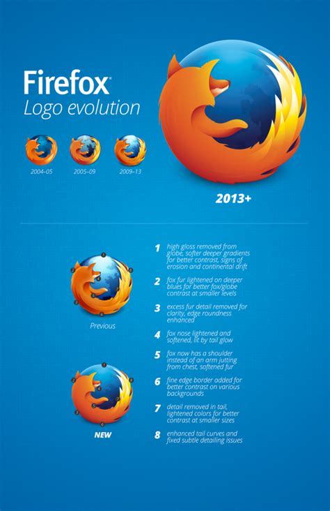 A New Firefox Logo for a New Firefox Era in 2023 | Logo evolution ...