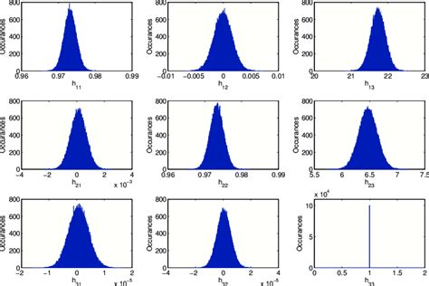 Histograms of elements of homography matrix. | Download Scientific Diagram