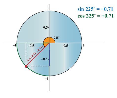 Trig circle - deliveryserre