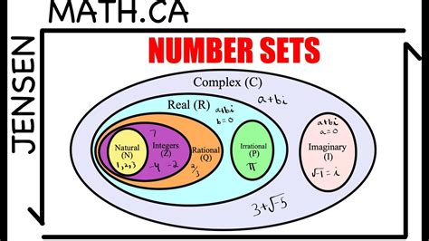 Learn the Number Sets to better understand math | jensenmath.ca - YouTube