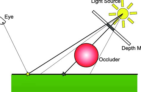 The shadow map principle | Download Scientific Diagram