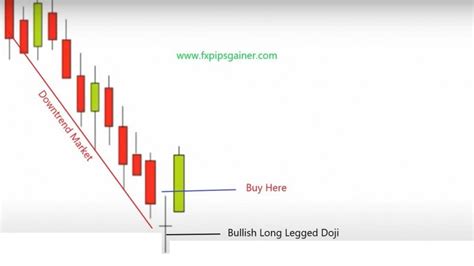 Doji Candlestick Chart Pattern – Forex Trading