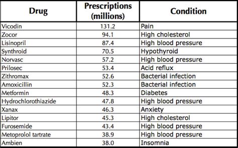 Drug Benefit List Prescription Drugs Medical Prescription