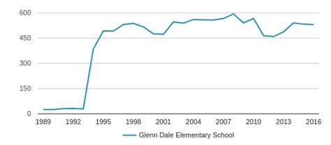 Glenn Dale Elementary School Profile | Glenn Dale, Maryland (MD)