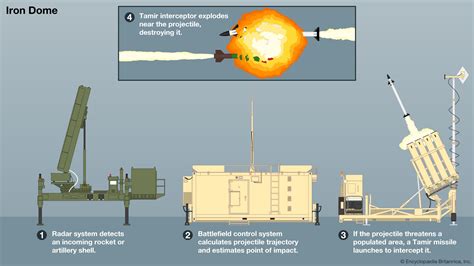 Iron Dome | Cost, Missile, Success Rate, & Israel | Britannica